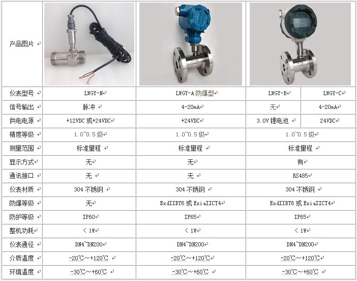dn4渦輪流量計技術(shù)參數(shù)對照表
