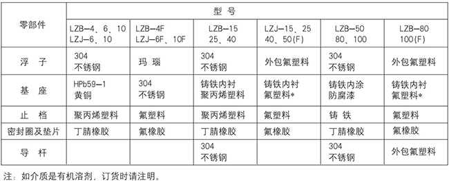 耐高溫玻璃轉(zhuǎn)子流量計(jì)零部件材質(zhì)表